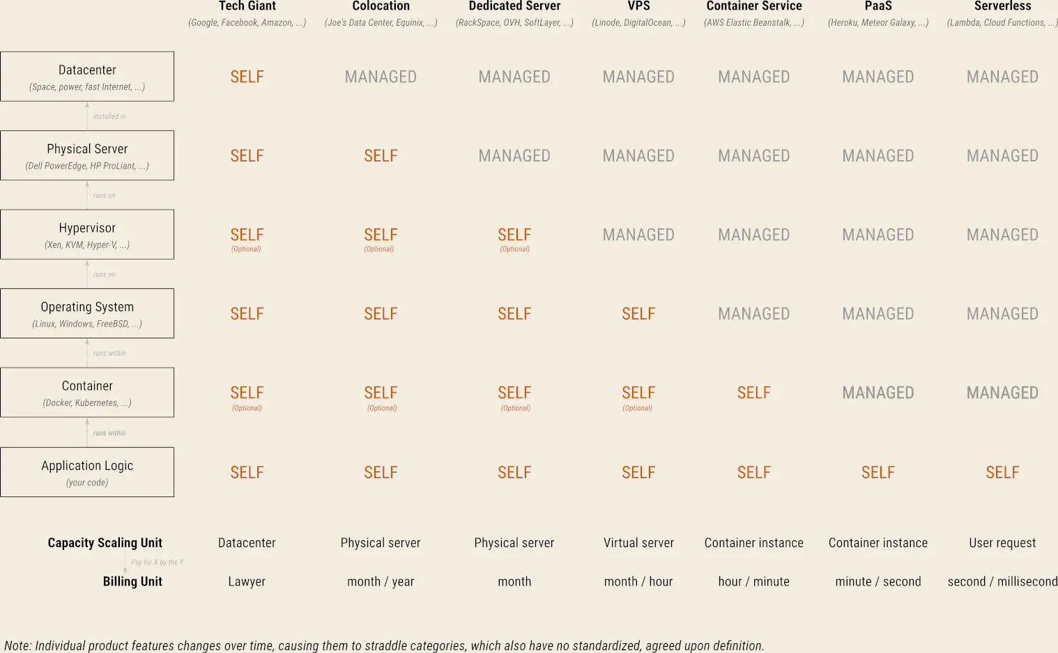 One possible categorization of different product classes based on the labor tradeoff between developer and provider.